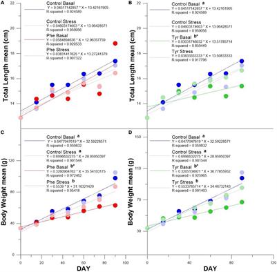Effects of Dietary Phenylalanine and Tyrosine Supplements on the Chronic Stress Response in the Seabream (Sparus aurata)